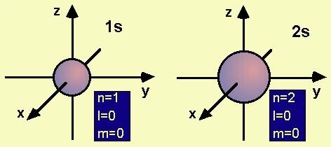 Orbitali s Tutti gli orbitali di tipo s hanno simmetria sferica La loro funzione