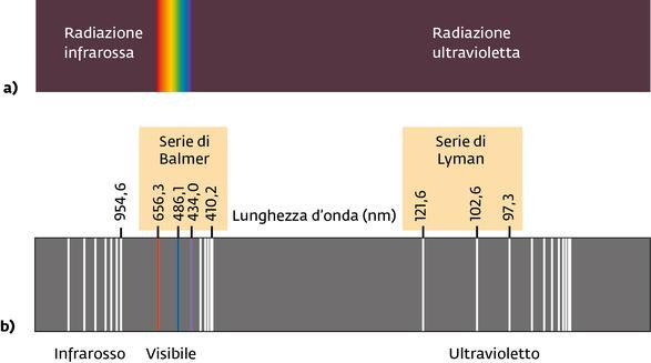 Lo spettro di emissione dell idrogeno atomico