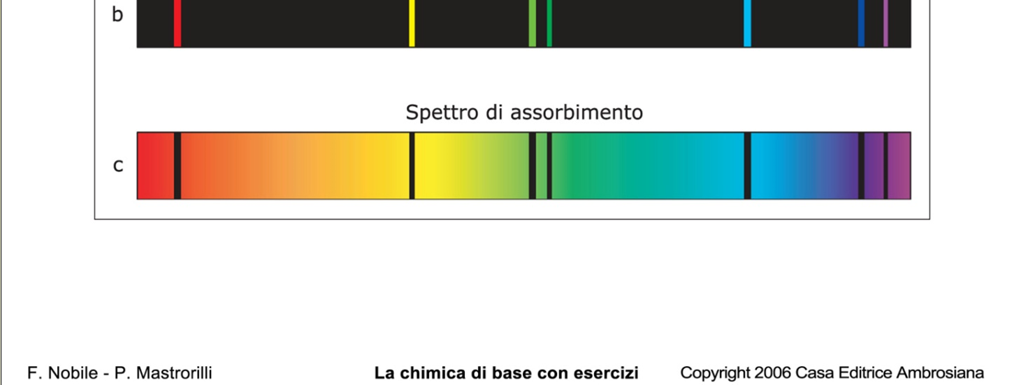 Righe spettrali distinte rappresentano