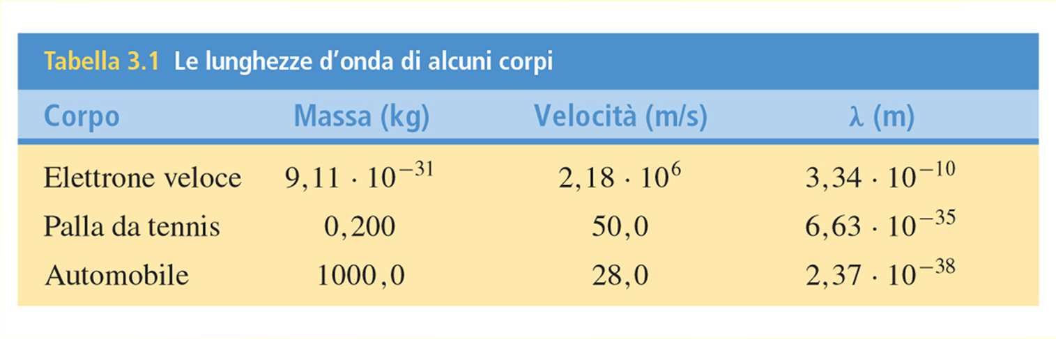 Relazione di Louis De Broglie λ = h / mv A qualsiasi corpo è associata un