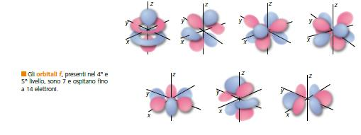 n>2 Orbitali d (l=2; ml=-2,-1,0,1,2)