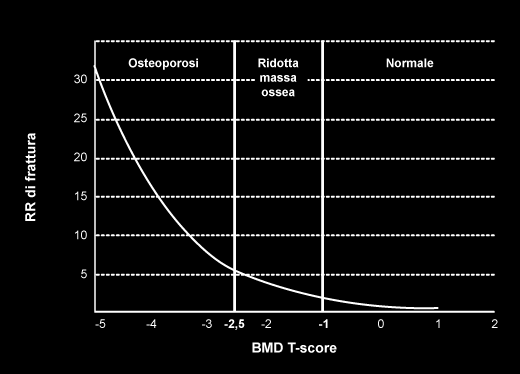 T-SCORE E CORRELAZIONE CON IL RISCHIO DI FRATTURA Categoria diagnostica T-score Rischio di frattura Normale > -1 Basso OSTEOPENIA Da -1 a - 2,5 Medio OSTEOPOROSI < -2,5 Alto Osteoporosi severa < -2,5