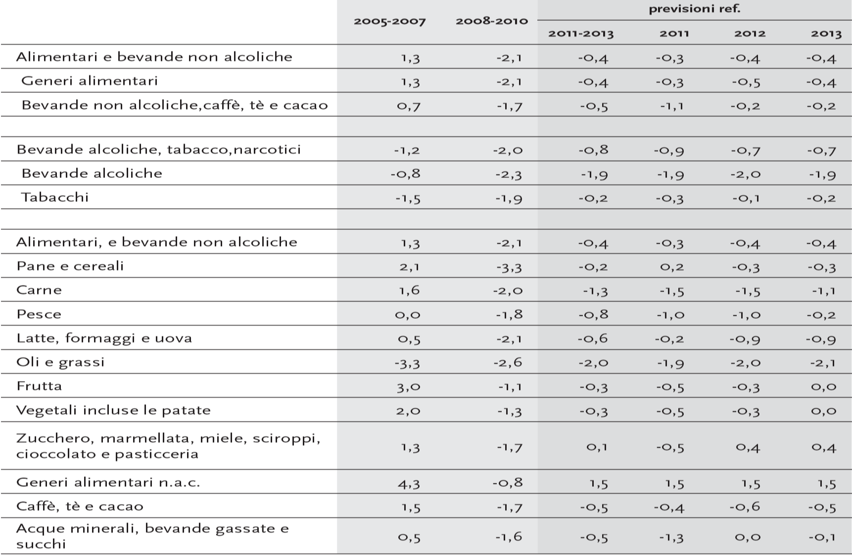 Uno sguardo al futuro Il consumo alimentare