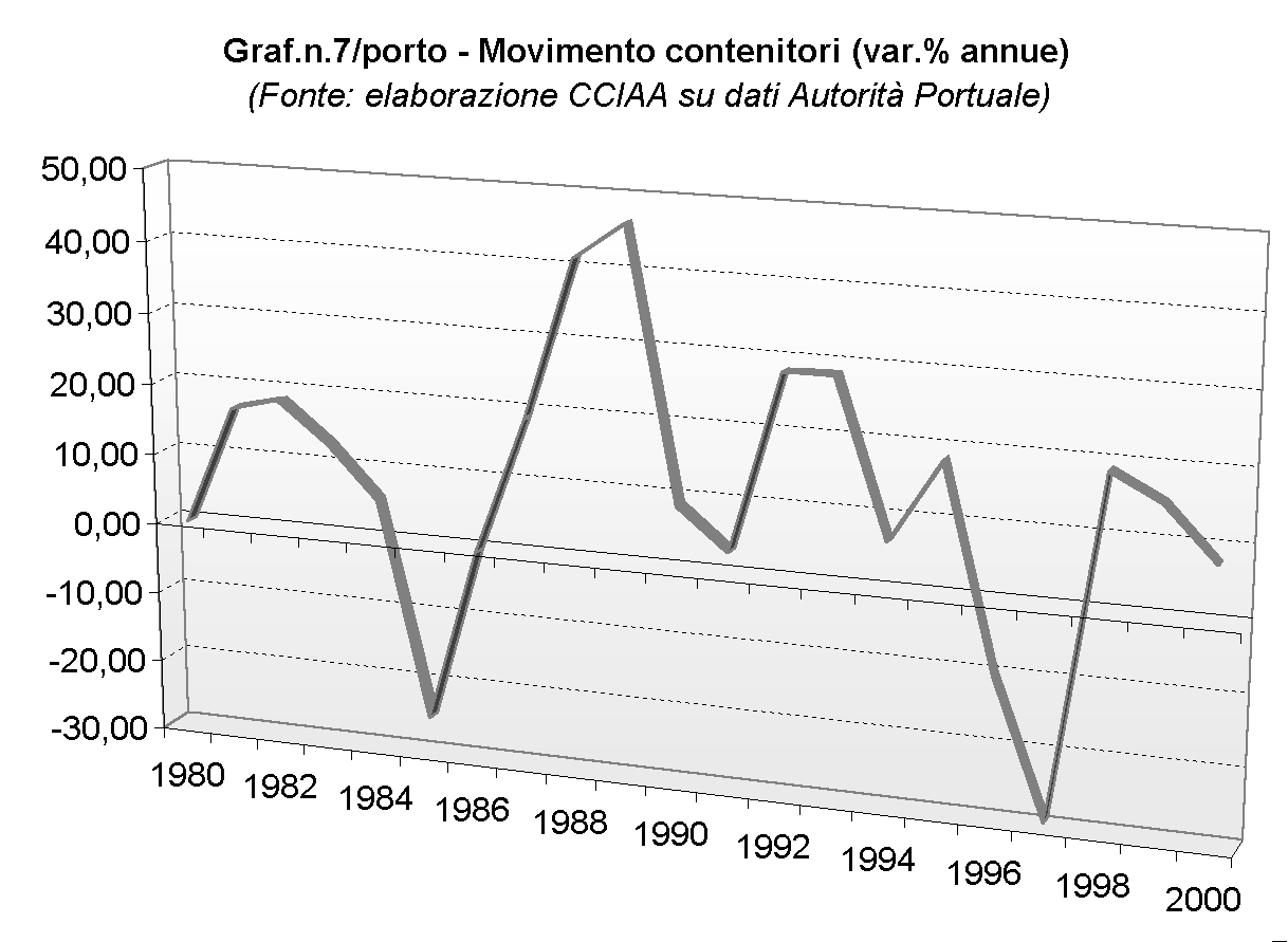 Analizzando la dinamica del movimento dei contenitori nel porto della Spezia dal 1980 si nota, nei successivi grafici, come vi sia stata una generale fase di crescita in