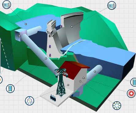 L energia di un corpo è la misura del lavoro che il corpo può compiere in virtù del particolare stato in cui si trova Numerosi esempi mostrano come un oggetto con energia potenziale e/o cinetica