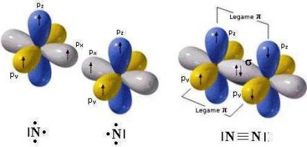 Nel caso di legami covalenti tripli, si vengono a formare tre sovrapposizione di cui una frontale (legame σ) e due laterali (legami π) Quindi, per esempio, nella molecola di azoto N₂, si ha la