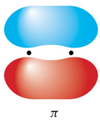 LEGAME π (P GRECA) SOVRAPPOSIZIONE DI DUE ORBITALI ATOMICI P PARALLELI FRA LORO E PERPENDICOLARI ALL ASSE CONGIUNGENTE I DUE NUCLEI (LEGAME σ) ZONA DI SOVRAPPOSIZIONE SOPRA E SOTTO IL PIANO