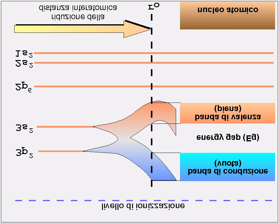 rappresentazione nel diagramma dell energia