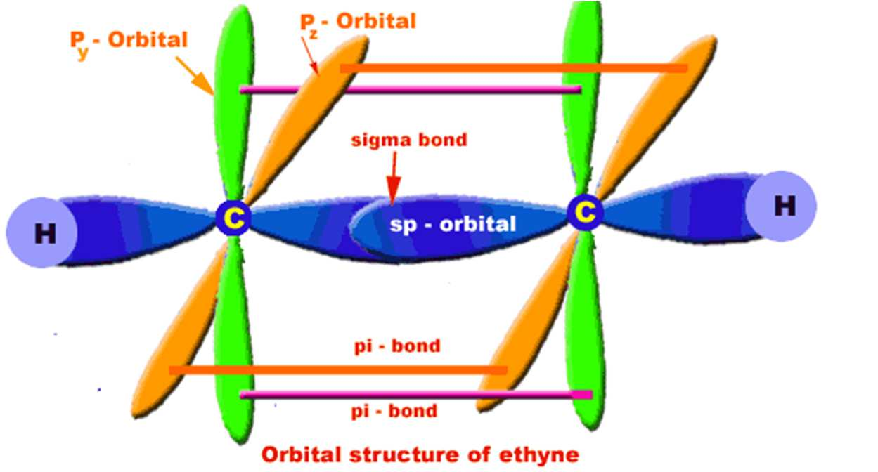 Gli orbitali sp sono presenti, ad esempio, nell etino HC CH Il triplo legame consiste