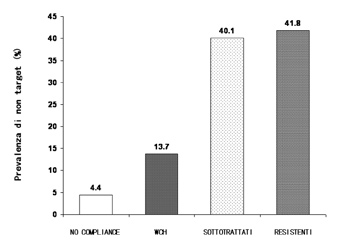 Borrelli et al Test di verifica 4) Tra le principali cause di pseudoresistenza vi è: a. Impiego di un bracciale troppo largo b. White coat effect c. Non dipping status d. IRC e. Dieta ipersonica.