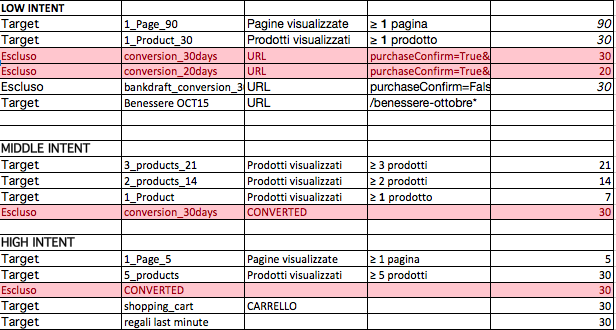 Analisi Comportamentale (OnSite) Per mezzo dei TAG, creazione di liste utenza che negli ultimi