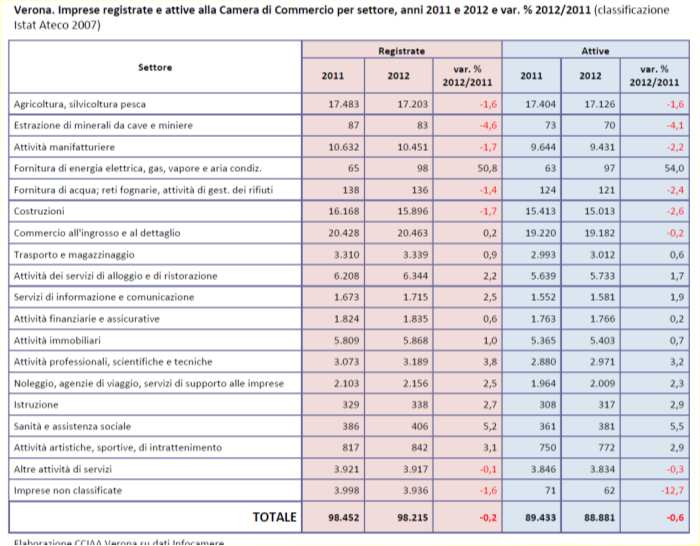 http://statistica.regione.veneto.it/dati_se ttoriali_economia.jsp Imprese veronesi 2011/2012 http://www.vr.