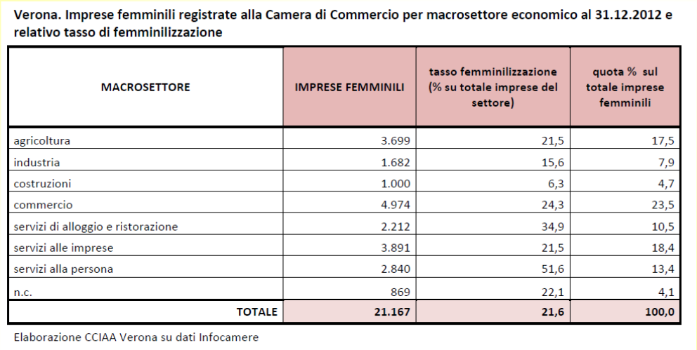 Imprese veronesi 2011/2012 http://www.vr.camcom.it/page.jsp?