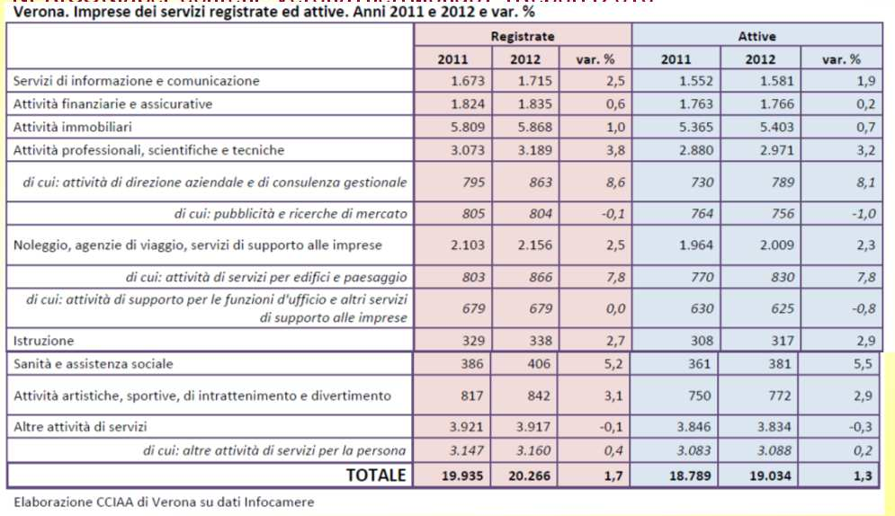 Imprese femminili x settore: Italia Imprese nei servizi dettaglio: Verona http://www.vr.camcom.