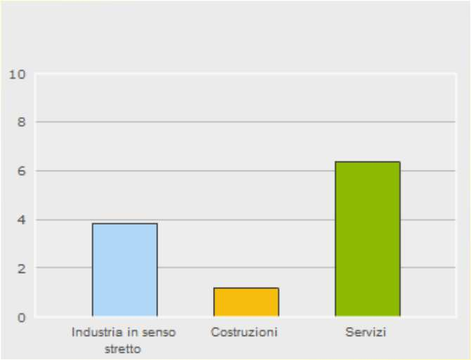 Numero di imprese per settore di attività Istat 2009, in milioni (http://www.istat.