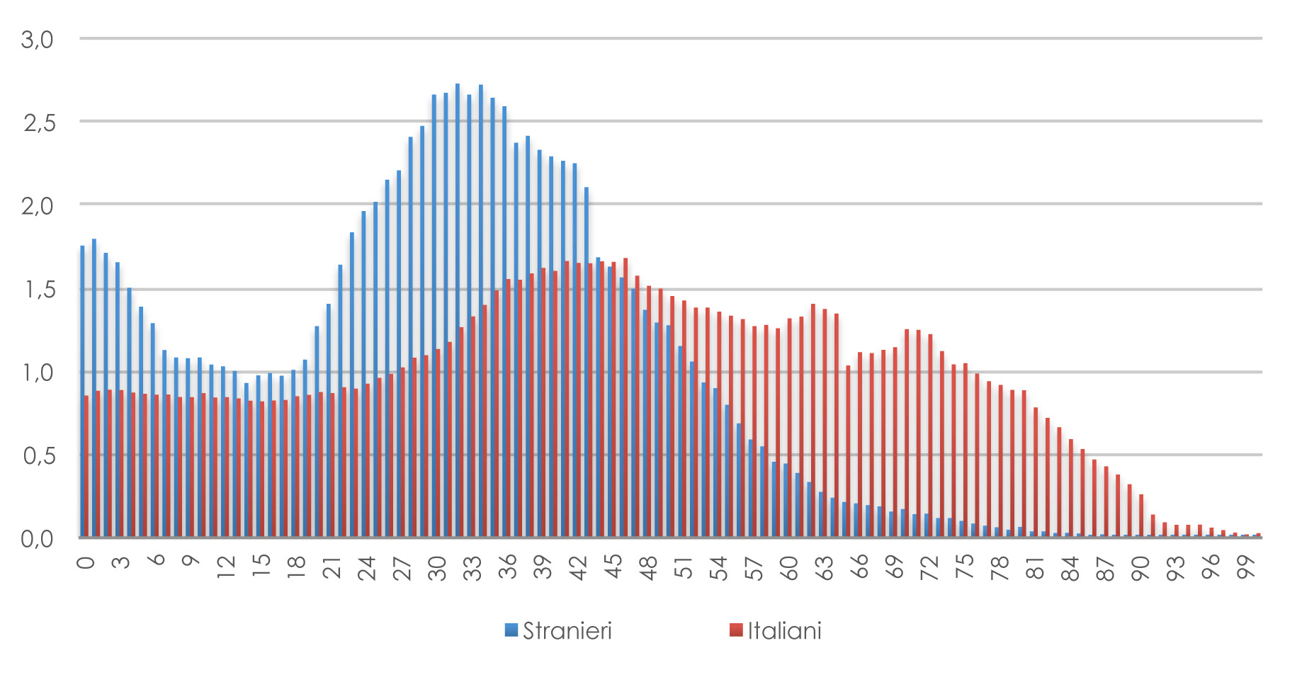 A B C D E F G Dati demografici della popolazione straniera Fig. F.14 Incidenza percentuale dei residenti con cittadinanza straniera, per classi di età in Piemonte (1 gennaio 2011) Fonte: Istat 213 Fig.