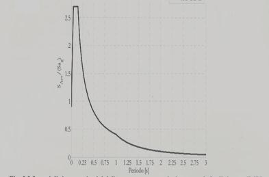 L azione sismica verticale La componente verticale dei sismi presenta generalmente un contenuto in frequenza a banda più stretta.