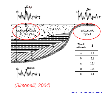 a g =accelerazione del terreno conseguente al sisma Influenza del terreno di fondazione a g