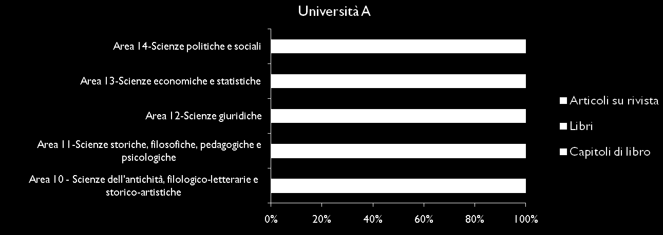 Tipologia della produzione scientifica (Differenziazione) VTR Area 14-Scienze politiche e sociali Area 13-Scienze economiche e statistiche Area 12-Scienze giuridiche Area 11-Scienze