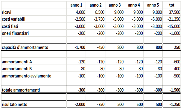 OIC 9 ESEMPIO 2 SVALUTAZIONE