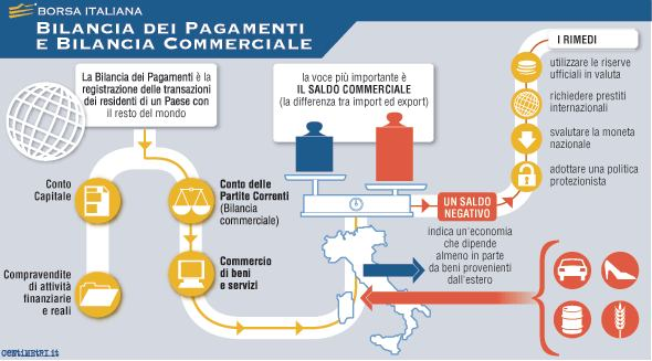 LA BILANCIA DEI PAGAMENTI La bilancia dei pagamenti rappresenta l andamento dei flussi di valuta fra un paese e il resto del mondo: dal suo funzionamento si possono comprendere sia lo stato di salute