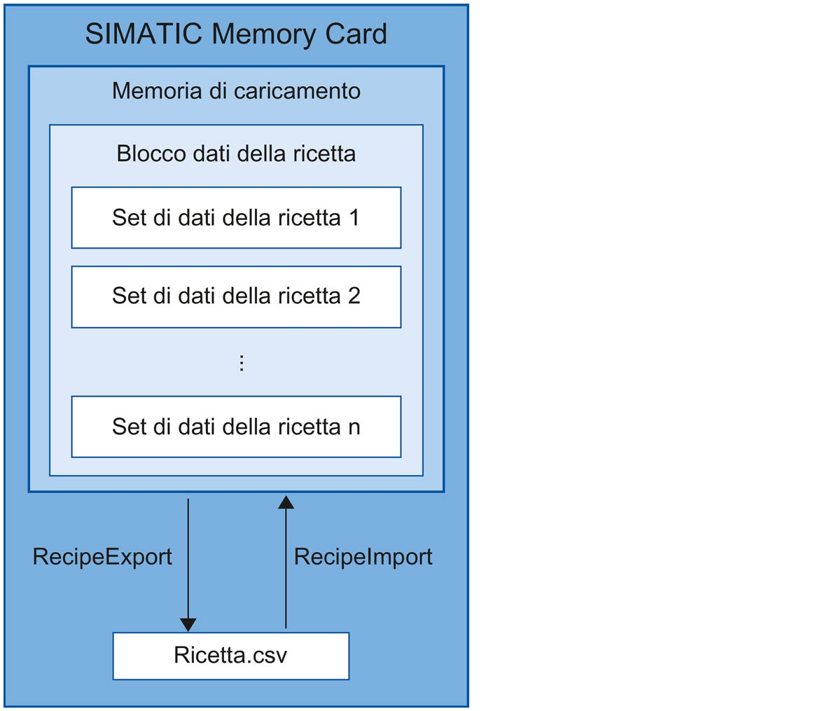 Utilizzo della memoria ed esempi applicativi 3.
