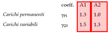 I valori dei coefficienti parziali per le azioni Gi γ e Qi γ sono evidenziati nella seguente tabella: Mentre i valori dei coefficienti di combinazione dell azione variabile sono evidenziati nella