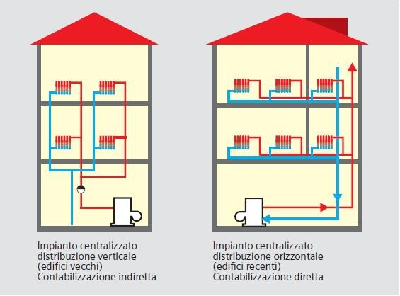 Impianti a distribuzione orizzontale e verticale Negli edifici con impianto centralizzato a "distribuzione orizzontale" si usa la contabilizzazione diretta: i contatori misurano, all'ingresso della