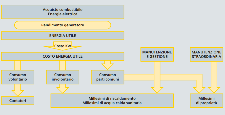 Perché contabilizzare il calore? La maggior parte dell energia richiesta da un abitazione viene impiegata per riscaldare gli ambienti.