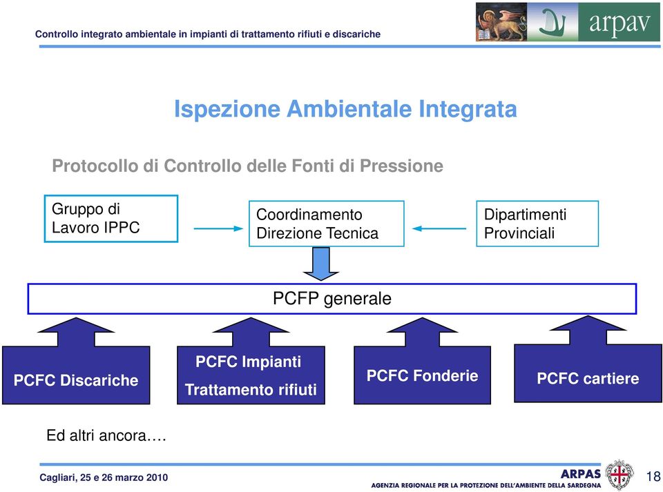 Dipartimenti Provinciali PCFP generale PCFC Discariche PCFC Impianti