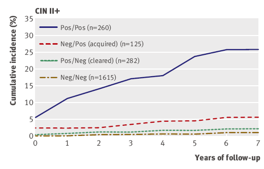 Quanto tempo intercorre fra infezione e lesione?