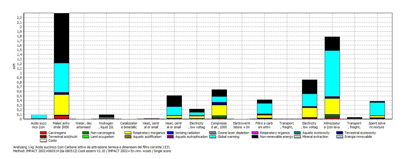 Risultati Danno totale: 8.504 mpt Processo maggiormente impattante: produzione acido succinico (59.55%) 39.06% a Climate change 30.96% a Resources 27.