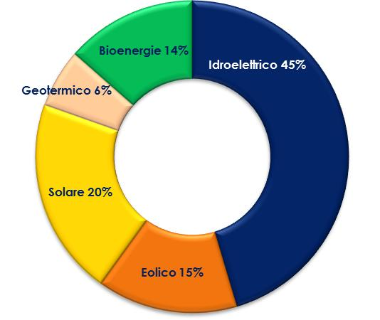 L energia in Italia Consumi finali di energia primaria Energia elettrica 5% Rinnovabili 15% Carbone 9% Altri combustibili 6% Consumi finali di energia elettrica Saldo estero 13% Carbone 14% Petrolio