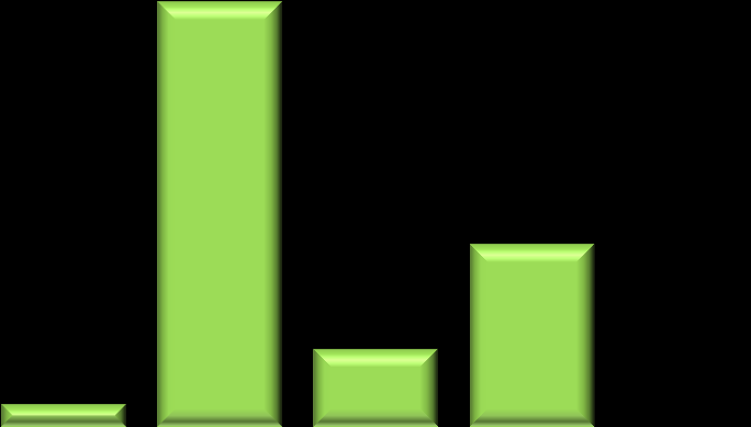 Numero GWh Vita, morte e miracoli del Conto Energia Numerosità impianti incentivati, energia incentivata per Conto Energia e incentivi totali erogati (al 31-12-212) Grande boom del II CE 2. 15. 1. 5.