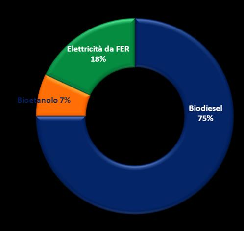 L Italia rinnovabile 1/2 3% 25% 2% 15% 1% 5% % Quota consumi da FER sui consumi finali lordi, 211, 22 FER/CFL 211: 11,5% FER elettriche FER termiche FER trasporti 211 22 Rapporto FER/CFL in continua