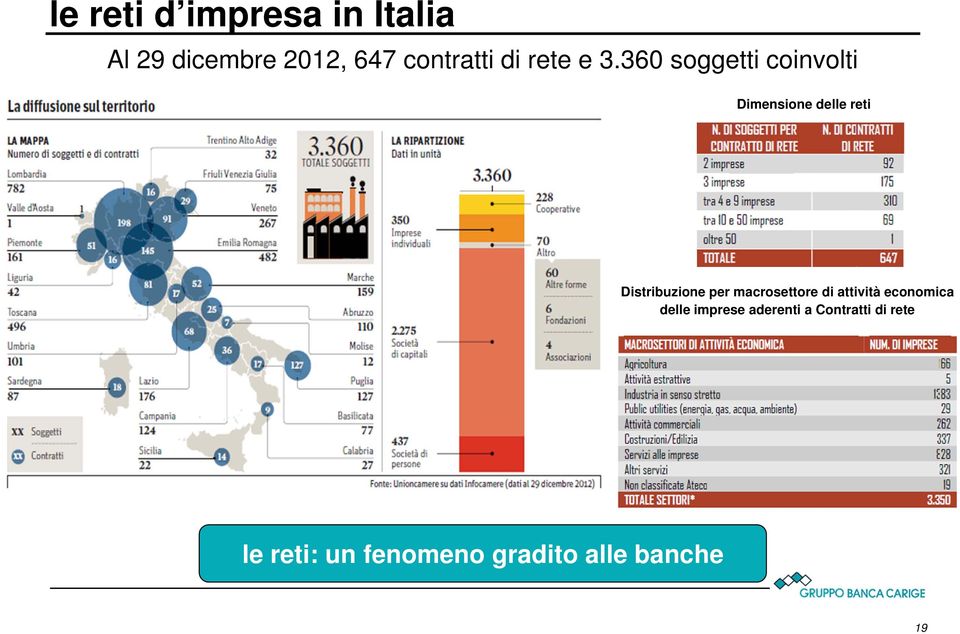 360 soggetti coinvolti Dimensione delle reti Distribuzione per