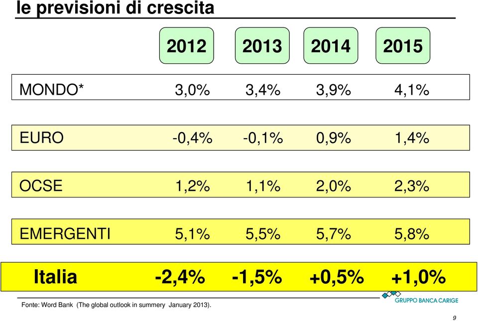 EMERGENTI 5,1% 5,5% 5,7% 5,8% Italia -2,4% -1,5% +0,5% +1,0%