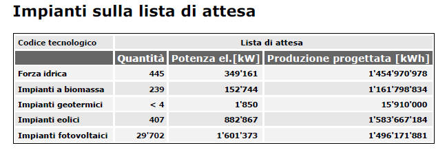 Sussidi 7/26 -> Swissgrid-> 2 tipi Sussidi cantonali -> Deduzione fiscale e fondo cantonale Sussidi comunali -> Castel San Pietro 8/26 2 tipi di sussidi in Svizzera RIC-Rimunerazione a copertura dei