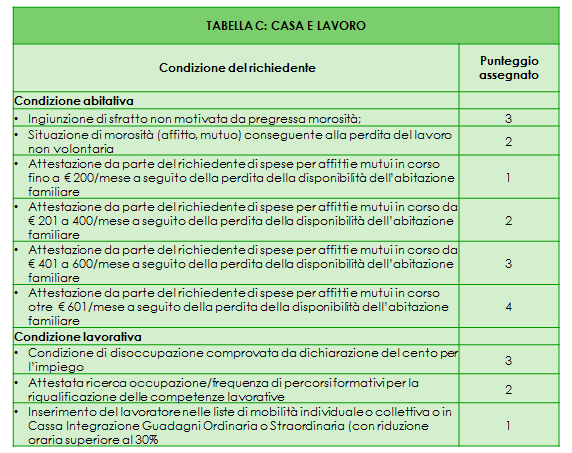 TABELLA B: MANTENIMENTO. Al punteggio relativo al valore ISEE verrà aggiunto o sottratto il punteggio secondo la tabella allegata.