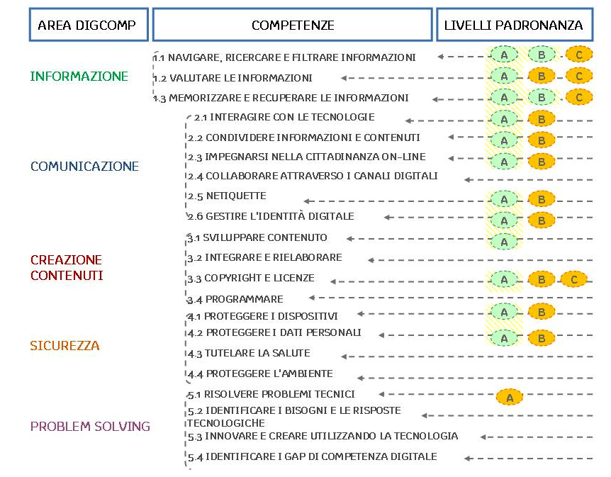 Figura 1: Mappa di sviluppo della competenza digitale con il percorso di digital literacy di secondo livello (in arancione le competenze obiettivo del 2 livello, in verde le competenze obiettivo del