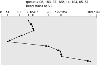 10 14.2.1 FCFS Lo spostamento totale della testina è di 640 cilindri. 11 14.2.2 SSTF SSTF: shortest seek time first Sceglie la richiesta con il tempo di seek minimo dalla posizione corrente della testina.