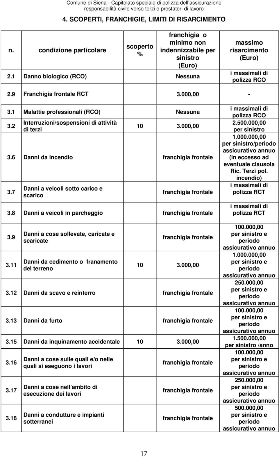 2 Interruzioni/sospensioni di attività di terzi 10 3.000,00 3.6 Danni da incendio franchigia frontale 3.7 Danni a veicoli sotto carico e scarico franchigia frontale 3.