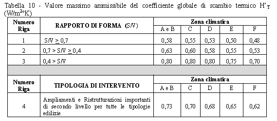 agli elementi oggetto di intervento, riportato nella tabella 10 dell appendice A del D.M. 26/06/2016.