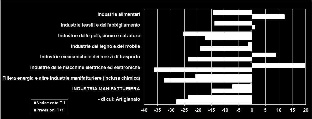 PREVISIONI Tra gli imprenditori intervistati alla fine del 2 trimestre 2014, prevale una diffusa sfiducia nelle possibilità di una ripresa nel breve termine.