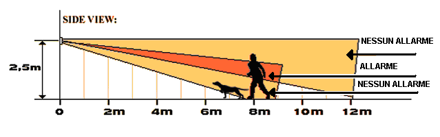 INSTLLZIONE LL ESTERNO Le testine di rilevazione DEVONO essere orientate in modo che i fasci siano orientati verso il basso o al massimo paralleli al pavimento, ma MI verso l alto.