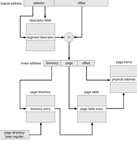 67 9.7.2 OS/2 a 32 bit Offset + base del segmento generano un indirizzo (virtuale) a 32bit lineare (la somma è su 32bit), ma prima è controllato il limite del segmento e poi viene mappato