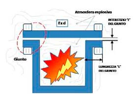 4.1.1 - CUSTODIE A PROVA DI ESPLOSIONE Ex-d Il modo di protezione Ex-d, prevede l utilizzo di particolari custodie che possono contenere componenti non marcati Ex (scintillanti e non) e permettono,