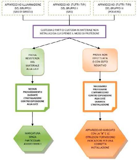 Per il Gruppo I la prova si applica soltanto agli apparecchi di illuminazione.