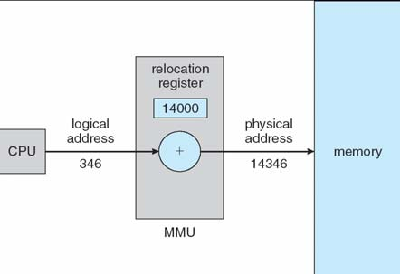 Unità di gestione della memoria centrale (MMU) Rilocazione dinamica mediante un registro di rilocazione Dispositivo hardware che realizza la trasformazione degli indirizzi virtuali in indirizzi