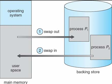 Swapping Veduta schematica dello swapping Un processo può essere temporeamente spostato e poi riportato in memoria centrale (swap out, swap in).